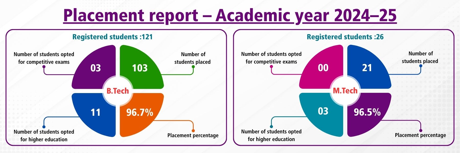 Placement Statistics-1